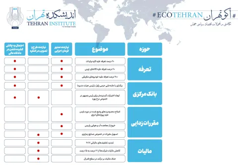 دستور کار اقتصادی ترامپ برای روزهای اول: از مالیات تا تعرفه