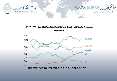 سهم نسبی چین از اقتصاد جهانی رو به کاهش است؛ آیا پکن می‌تواند به بازتعریف اهداف خود بپردازد؟