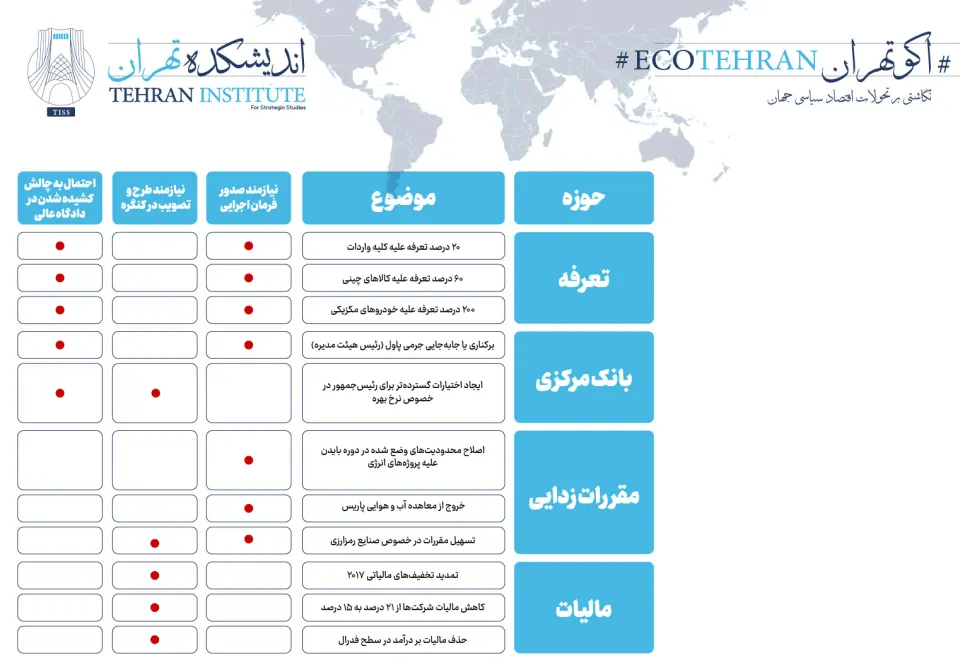 دستور کار اقتصادی ترامپ برای روزهای اول: از مالیات تا تعرفه